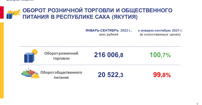 Оборот розничной торговли и общественного питания в Республике Саха (Якутия) в январе-сентябре 2022 года